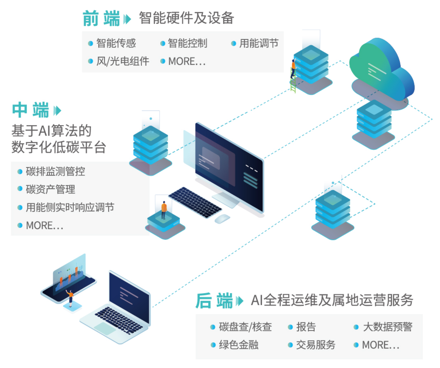 建筑低碳數字中樞-方案概述