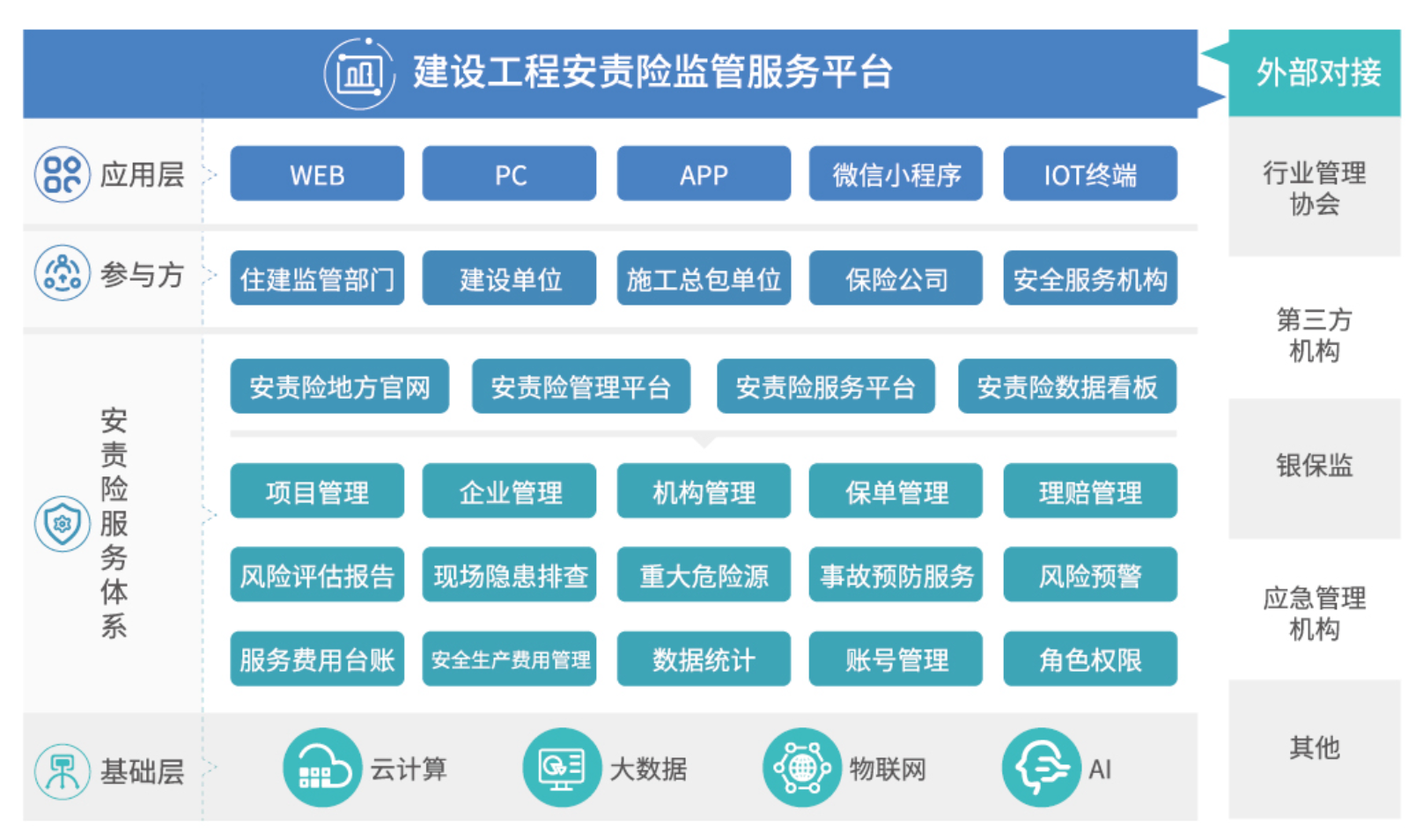 建工安責險監管-平臺架構
